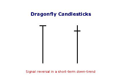 Incredible Charts: Candlestick Chart Patterns