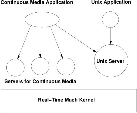 Microkernel Architecture | Download Scientific Diagram