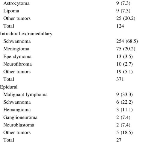 Histological types of spinal cord tumors at anatomical locations ...