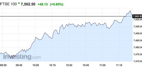 FTSE 100 hits new record high, Tuesday May 16 - Business Insider