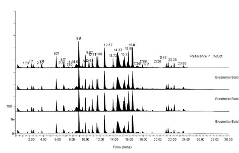 Peptide Mapping Services | Peptide Mapping Mass Spec