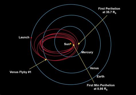 Parker Solar Probe Successfully Completes First Venus Flyby – Parker Solar Probe