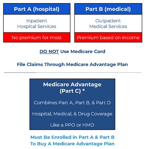 What is Medicare Advantage (Part C)? — Medicare Mindset, LLC