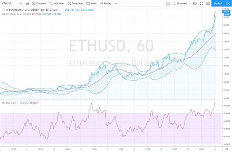 Ethereum Price Prediction And Technical Analysis For May 16th » NullTX