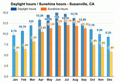 Yearly & Monthly weather - Susanville, CA