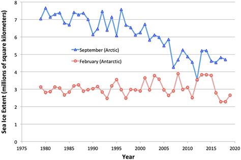 Graphing Sea Ice Extent in the Arctic & Antarctic | Center for Science ...