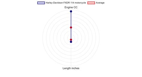 Harley-Davidson FXDR 114 motorcycle Specs & Charts - motorcyclecharts.com