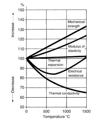 Mechanical properties of graphite material