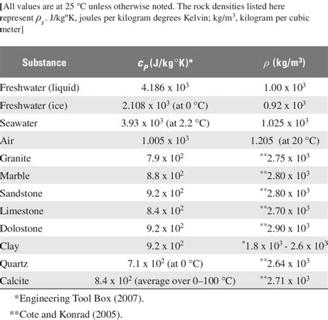 Water Specific Heat Capacity Table | Hot Sex Picture