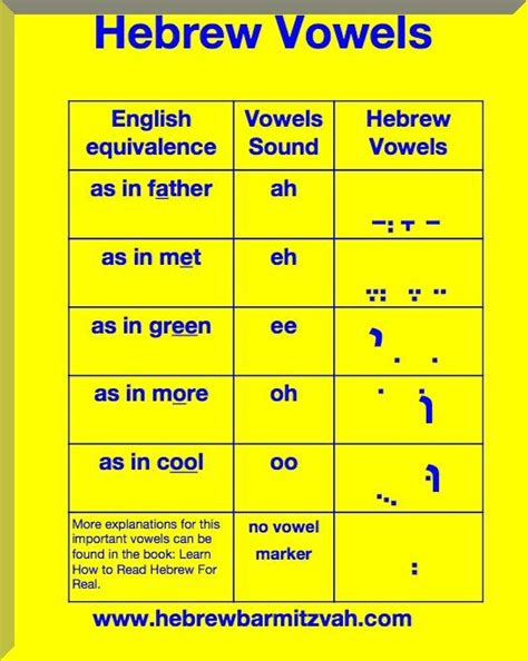 Hebrew vowels | Hebrew vowels, Hebrew language learning, Read hebrew