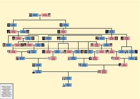 Every time Felipe VI is related to Philip V : r/UsefulCharts