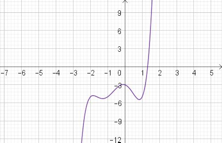 Graphing a Quintic Function Practice | Precalculus Practice Problems | Study.com