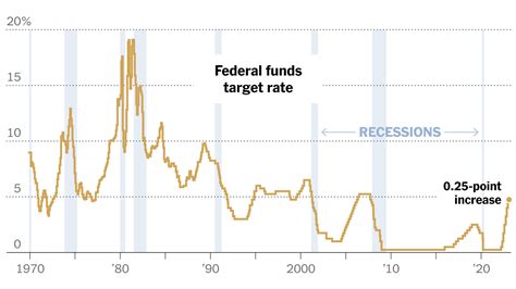 Expected Fed Rate Hike May 2023