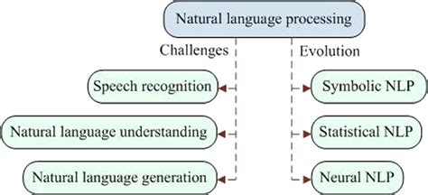 Challenges and evolution of natural language processing | Download ...