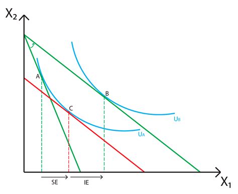 Slutsky’s equation | Policonomics