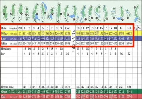 Golf Scorecard Explained [How To Read & Symbols]