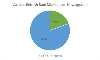 AMD FreeSync vs NVIDIA G-SYNC: Which is better? - RTINGS.com