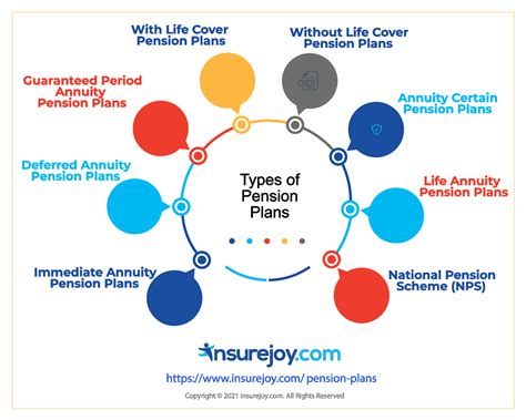 Pension Plans: Compare/Buy Best Retirement Plans Online - insurejoy.com