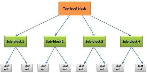 Digital Design Methodologies – VLSIFacts