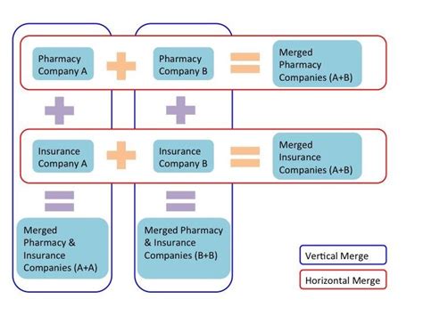 Vertical Corporate Mergers and Acquisitions in US Healthcare