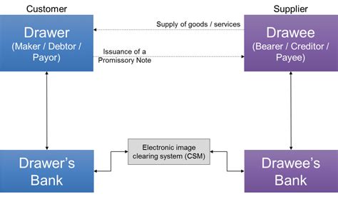 The Four Corner Model for Promissory Notes | Paiementor