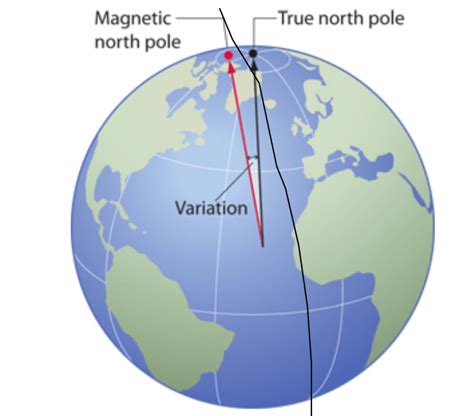 True North VS Magnetic North - Variation