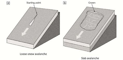 Illustration of (a) loose and (b) slab avalanche failure types (after ...