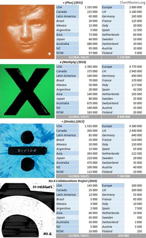 Ed Sheeran albums and songs sales - ChartMasters