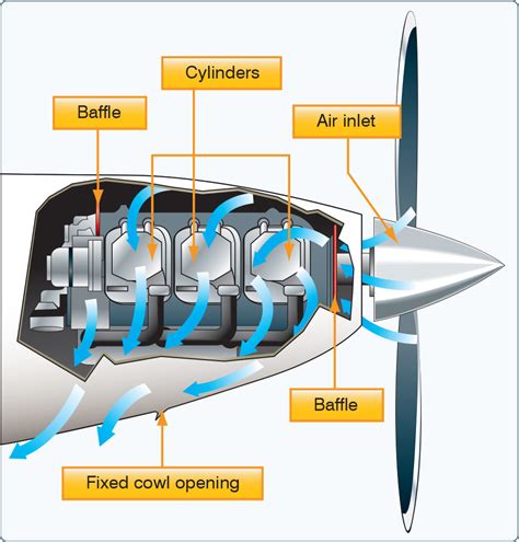 Aircraft Systems: Engine Cooling Systems – Learn to Fly Blog - ASA (Aviation Supplies ...