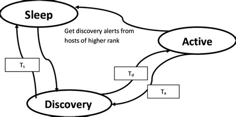 4: Transition of states in GAF [29]. | Download Scientific Diagram