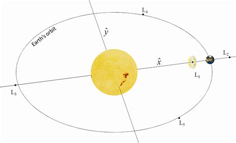 Occulting disk near the Sun-Earth Lagrange L1 point. The L1 point... | Download Scientific Diagram