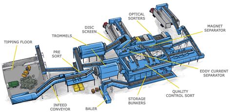 Material Recovery and Transfer Facility - Wasatch Integrated Waste Management District