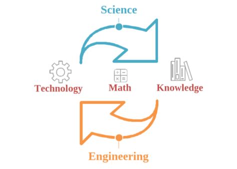 What Science, Technology, Engineering and Math Really Are