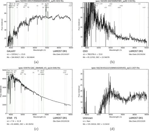 Spectra selected from LAMOST. The top left panel is an example spectrum ...