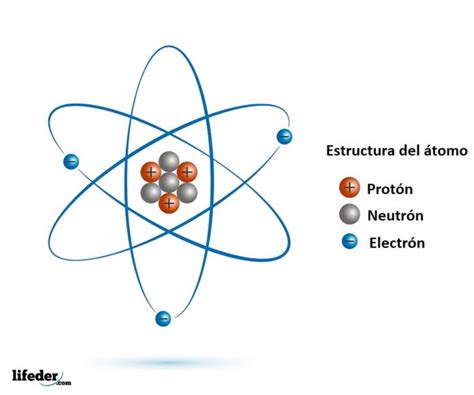 Partículas subatómicas (concepto, significado y características)