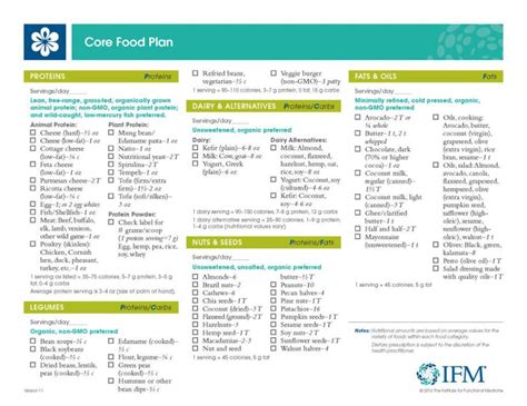 Core Food Plan | Functional medicine, How to plan, Organic plant protein