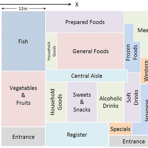 Layout of the supermarket | Download Scientific Diagram