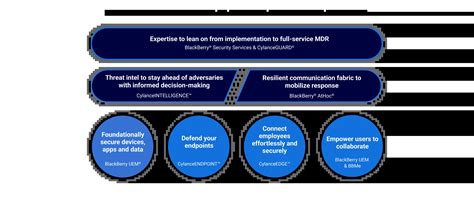 BlackBerry Cybersecurity — AI-Powered Cyberattack Prevention