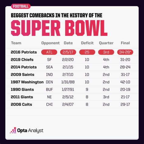 The Biggest Comebacks in Super Bowl History