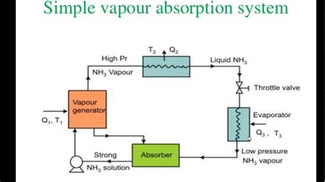 Simple Vapour Absorption System | RAC Lectures - YouTube