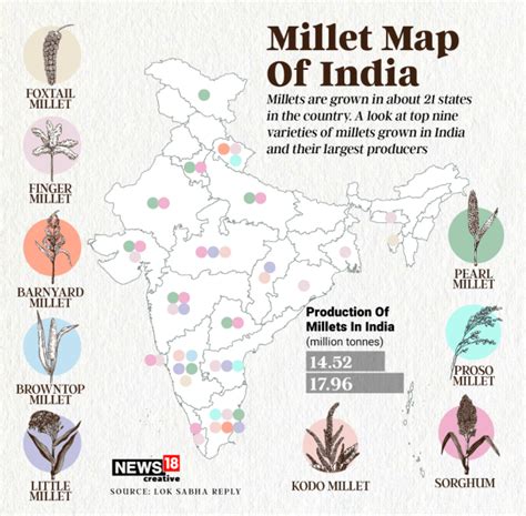 Millets in India: Millet Varieties & their Importance [Map] - Rau's IAS