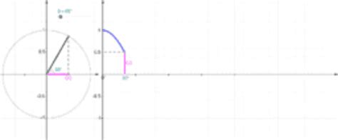 Cosine curve animation – GeoGebra