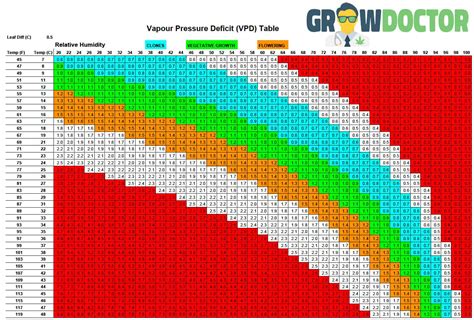 Free Printable VPD Charts [PDF] Vapor Pressure Deficit Calculator