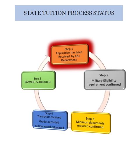 State Tuition Assistance - Texas Military Department