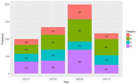 r - Showing data values on stacked bar chart in ggplot2 - Stack Overflow