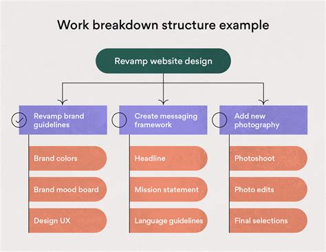 Work Breakdown Structure Examples For Project Management Excel - Free Word Template