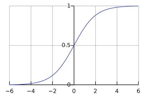 Logistic function - Wikipedia