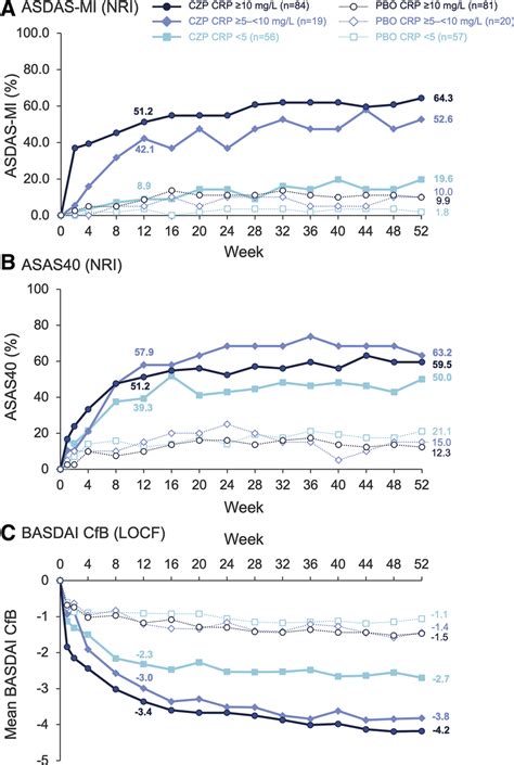 Clinical efficacy outcomes in patients stratified by baseline CRP.... | Download Scientific Diagram