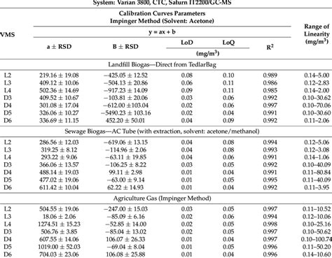 GC-MS parameters of calibration curves and validation. | Download Scientific Diagram