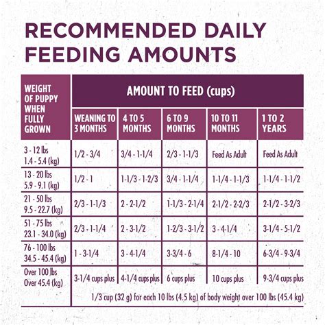 Purina One Puppy Chow Feeding Chart - Puppy And Pets